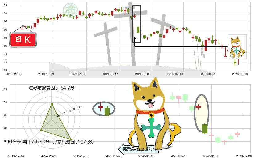 赛灵思(usXLNX)下跌孤独十字星K线图-阿布量化
