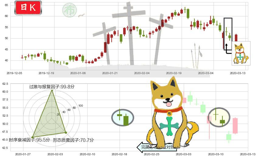 再鼎医药(usZLAB)下跌孤独十字星K线图-阿布量化