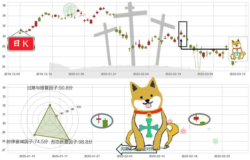 南方航空(usZNH)下跌孤独十字星K线图-阿布量化