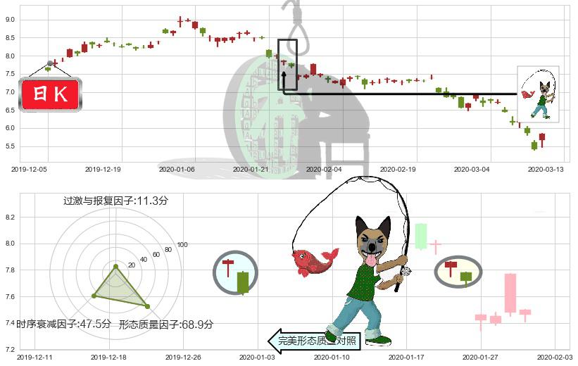 中国铝业(usACH)吊颈线（上吊线）K线图-阿布量化