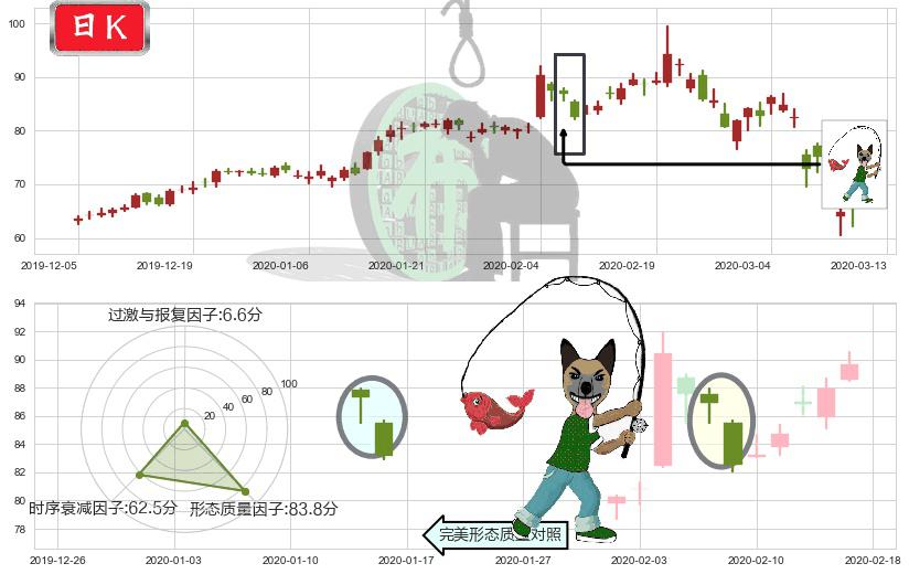 雅宝(usALB)吊颈线（上吊线）K线图-阿布量化