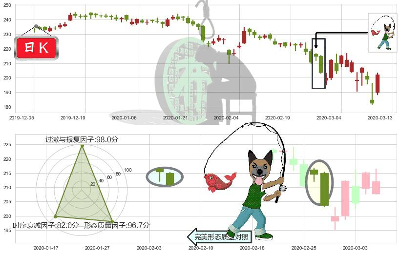 安进(usAMGN)吊颈线（上吊线）K线图-阿布量化