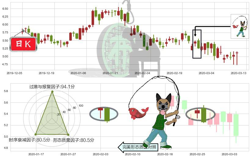 BEST Inc(usBEST)吊颈线（上吊线）K线图-阿布量化