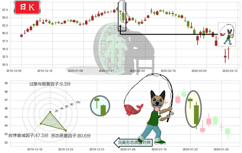 百时美施贵宝(usBMY)吊颈线（上吊线）K线图-阿布量化