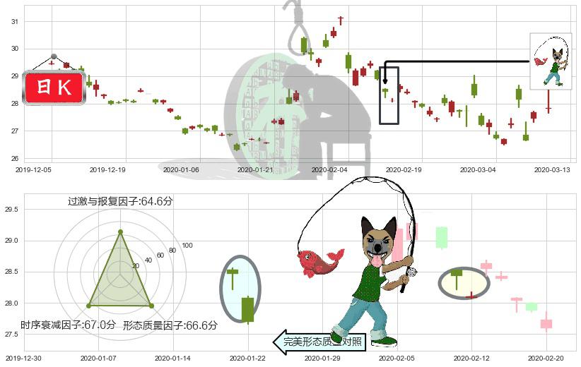中国A股反向-Direxion(usCHAD)吊颈线（上吊线）K线图-阿布量化