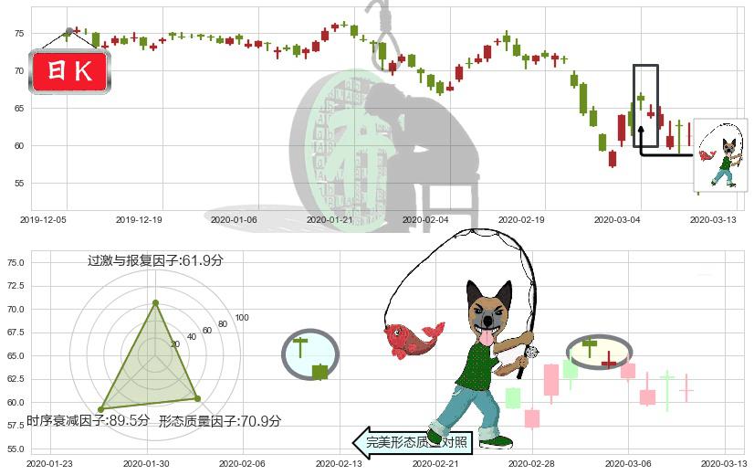 西维斯(usCVS)吊颈线（上吊线）K线图-阿布量化