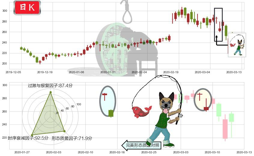 德康医疗(usDXCM)吊颈线（上吊线）K线图-阿布量化