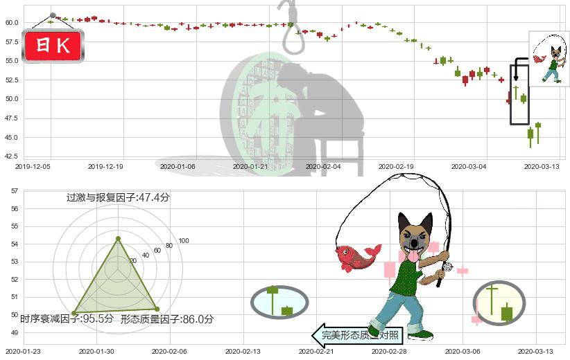 日本ETF-iShares MSCI(usEWJ)吊颈线（上吊线）K线图-阿布量化