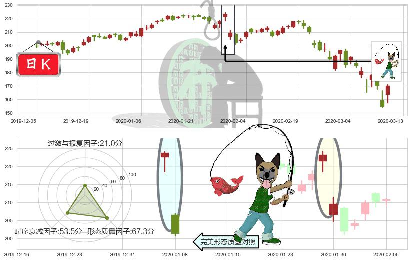 Facebook(usFB)吊颈线（上吊线）K线图-阿布量化