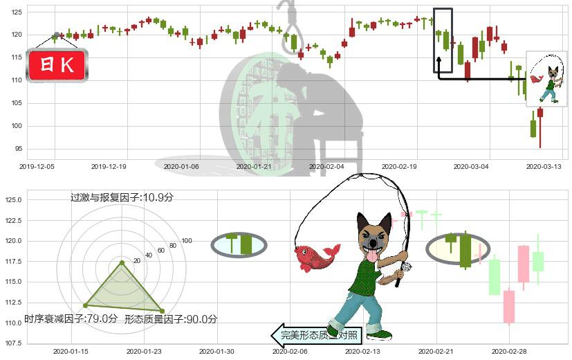 美国生科ETF-iShares(usIBB)吊颈线（上吊线）K线图-阿布量化