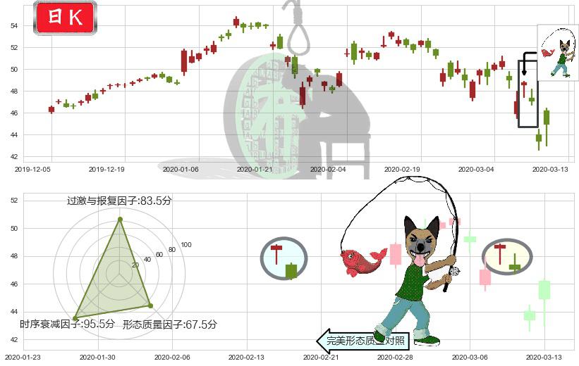 中概股ETF-KraneShares(usKWEB)吊颈线（上吊线）K线图-阿布量化