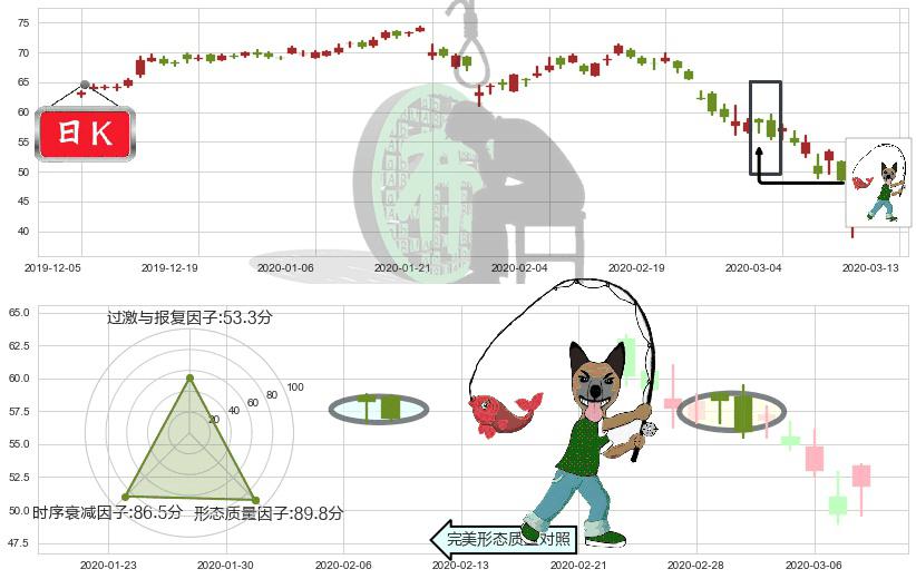 金沙集团(usLVS)吊颈线（上吊线）K线图-阿布量化