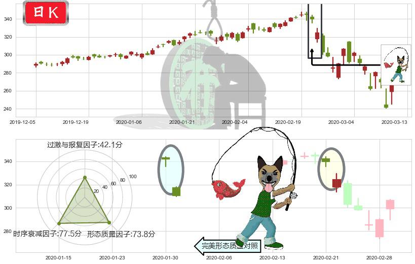 万事达(usMA)吊颈线（上吊线）K线图-阿布量化