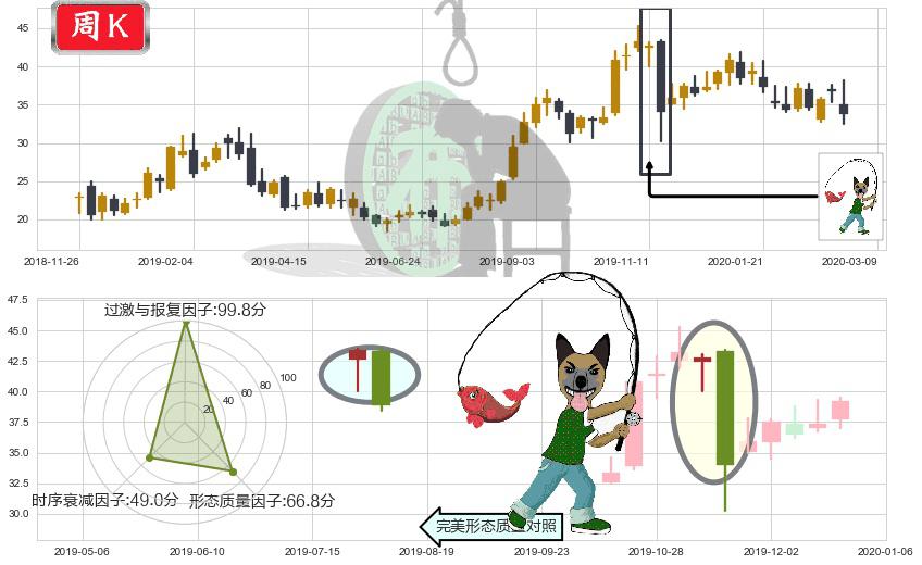 拼多多(usPDD)吊颈线（上吊线）K线图-阿布量化