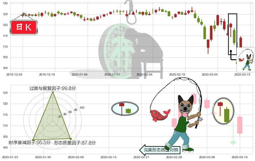 宝洁(usPG)吊颈线（上吊线）K线图-阿布量化
