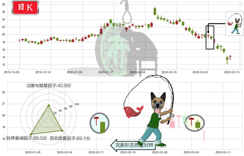 Pinterest, Inc.(usPINS)吊颈线（上吊线）K线图-阿布量化