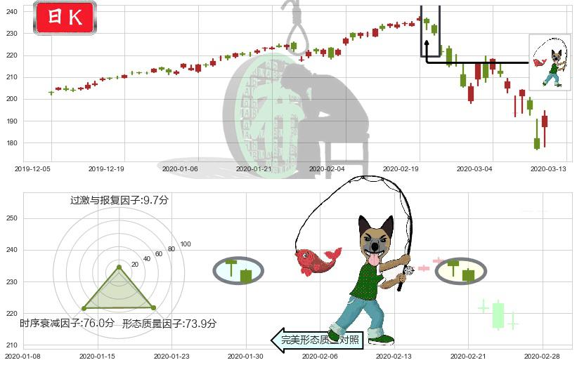 纳指ETF-PowerShares(usQQQ)吊颈线（上吊线）K线图-阿布量化