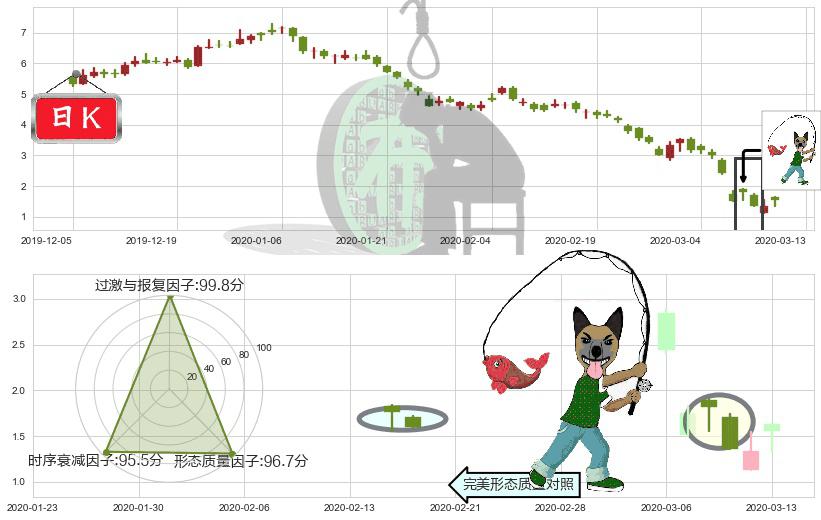 Transocean(usRIG)吊颈线（上吊线）K线图-阿布量化