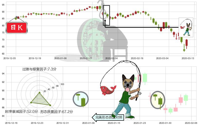 星巴克(usSBUX)吊颈线（上吊线）K线图-阿布量化