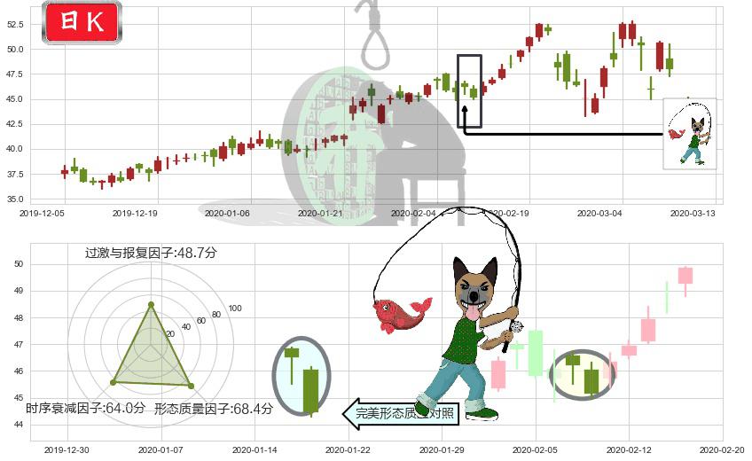 Sea Ltd(usSE)吊颈线（上吊线）K线图-阿布量化