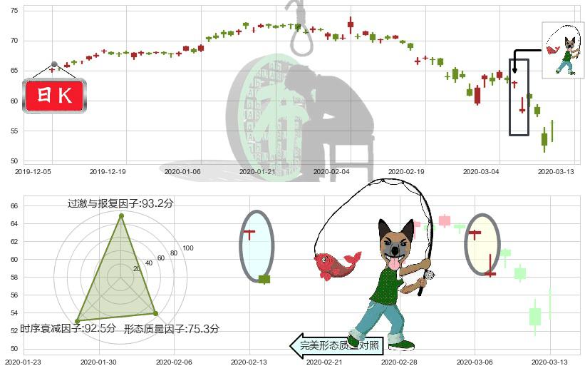 索尼(usSNE)吊颈线（上吊线）K线图-阿布量化