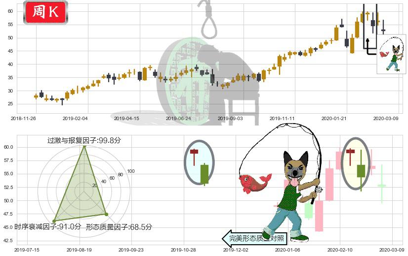 好未来(usTAL)吊颈线（上吊线）K线图-阿布量化