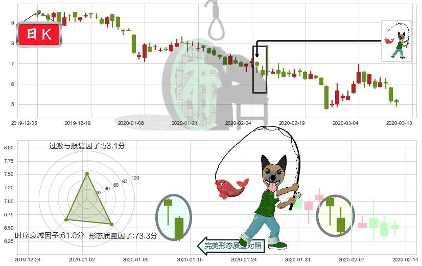 500彩票网(usWBAI)吊颈线（上吊线）K线图-阿布量化