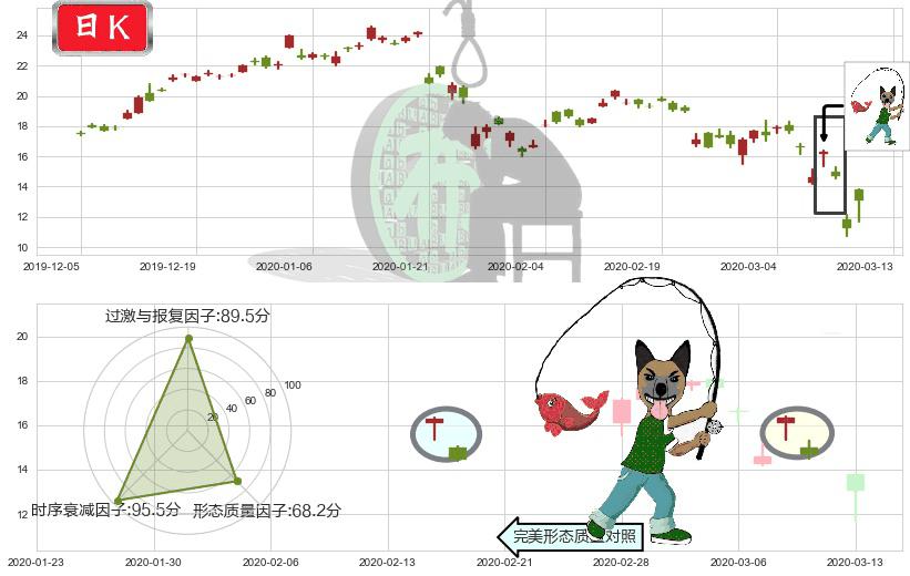 富时中国3倍做多ETF(usYINN)吊颈线（上吊线）K线图-阿布量化