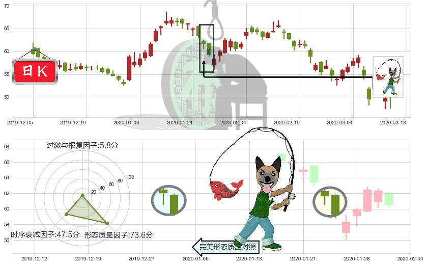 欢聚时代(usYY)吊颈线（上吊线）K线图-阿布量化