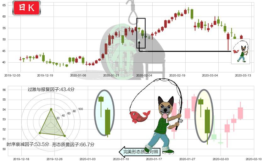 再鼎医药(usZLAB)吊颈线（上吊线）K线图-阿布量化