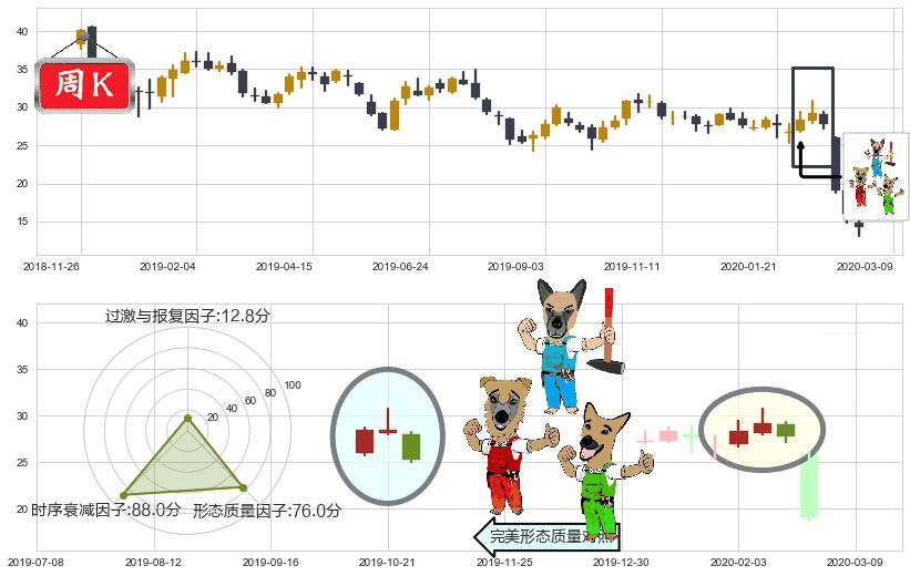 美国航空(usAAL)下跌Pinbar组合信号K线图-阿布量化