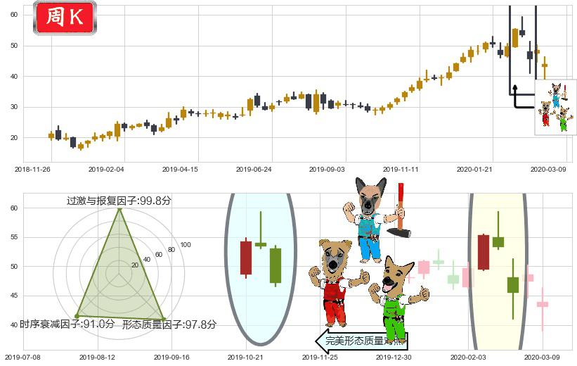 AMD(usAMD)下跌Pinbar组合信号K线图-阿布量化