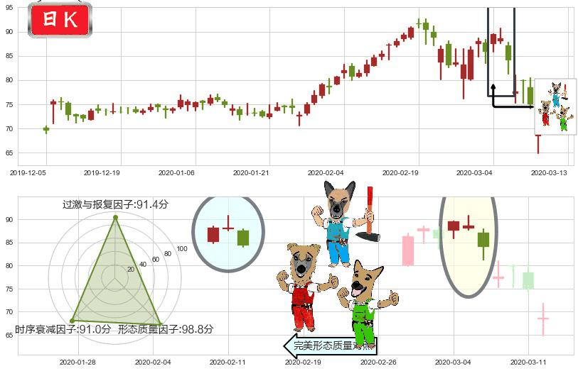 Docusign(usDOCU)下跌Pinbar组合信号K线图-阿布量化