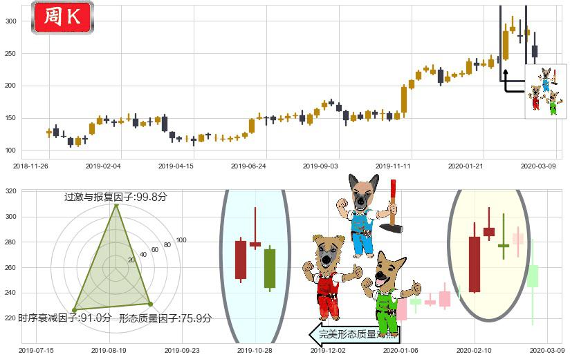 德康医疗(usDXCM)下跌Pinbar组合信号K线图-阿布量化