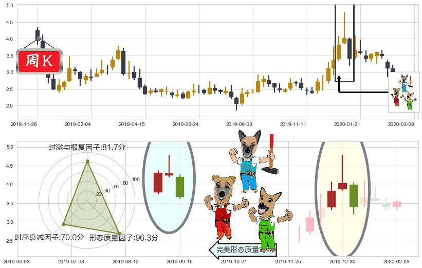 柯达(usKODK)下跌Pinbar组合信号K线图-阿布量化