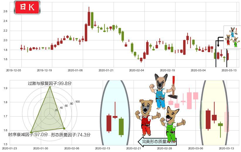乐居(usLEJU)下跌Pinbar组合信号K线图-阿布量化