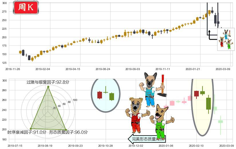穆迪(usMCO)下跌Pinbar组合信号K线图-阿布量化
