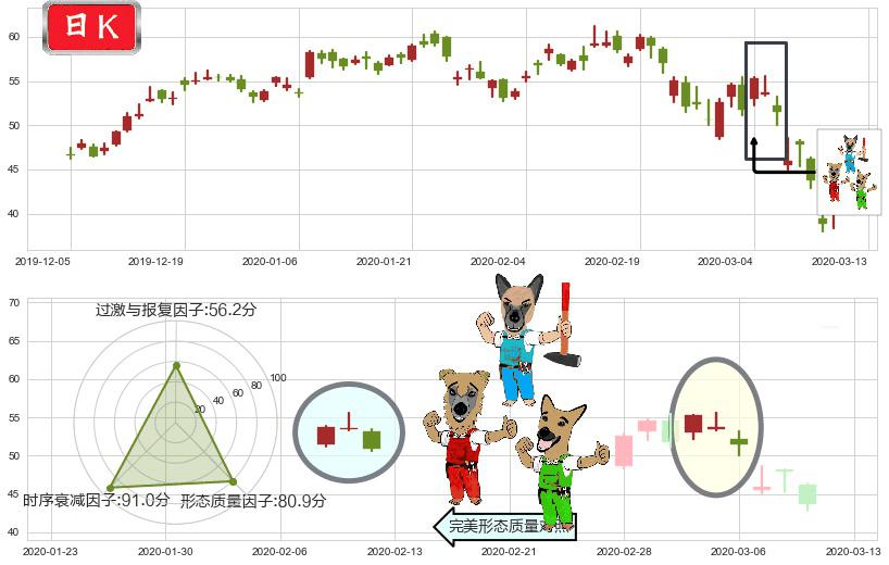 美光科技(usMU)下跌Pinbar组合信号K线图-阿布量化