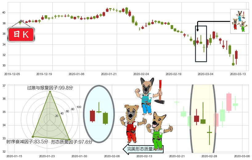 辉瑞(usPFE)下跌Pinbar组合信号K线图-阿布量化