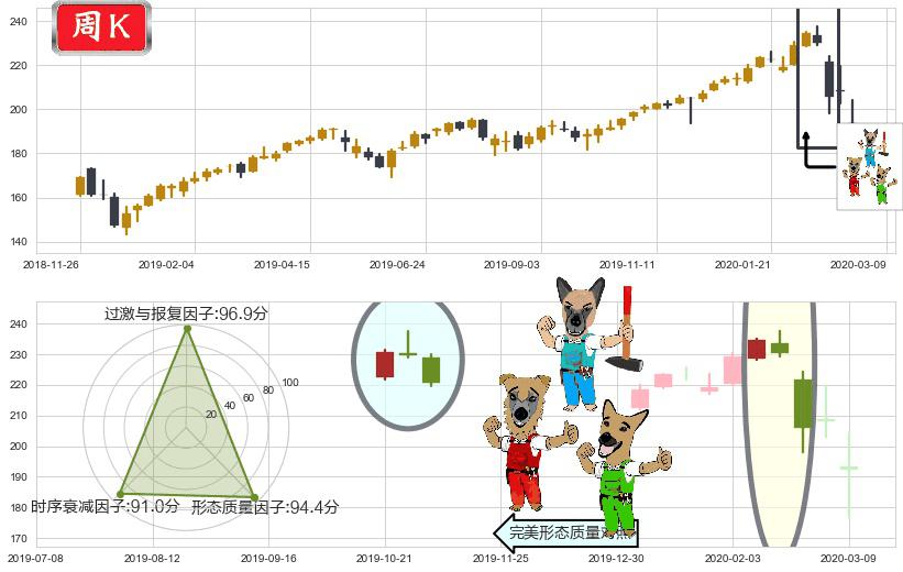 纳指ETF-PowerShares(usQQQ)下跌Pinbar组合信号K线图-阿布量化