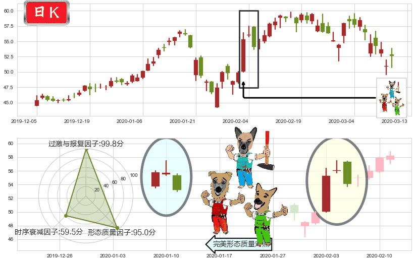 好未来(usTAL)下跌Pinbar组合信号K线图-阿布量化