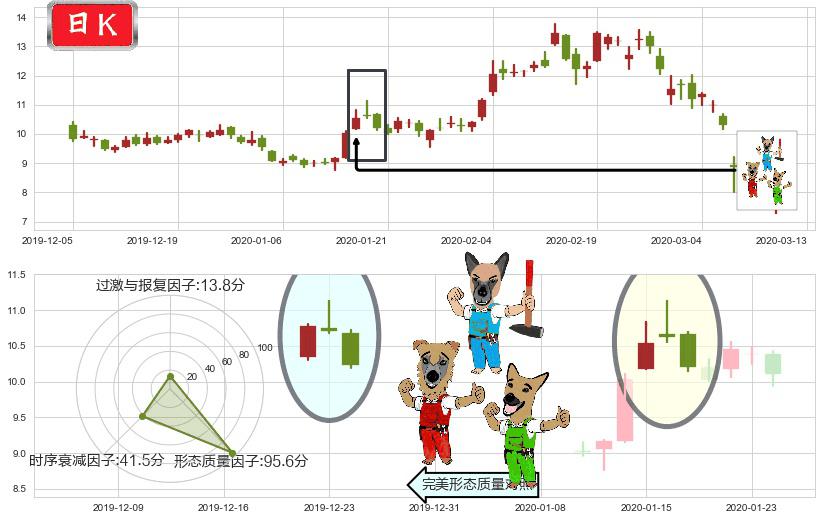 梯瓦制药(usTEVA)下跌Pinbar组合信号K线图-阿布量化