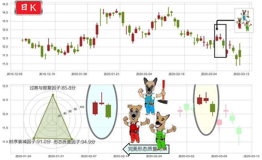 腾讯音乐(usTME)下跌Pinbar组合信号K线图-阿布量化