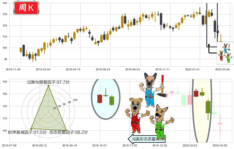德州仪器(usTXN)下跌Pinbar组合信号K线图-阿布量化
