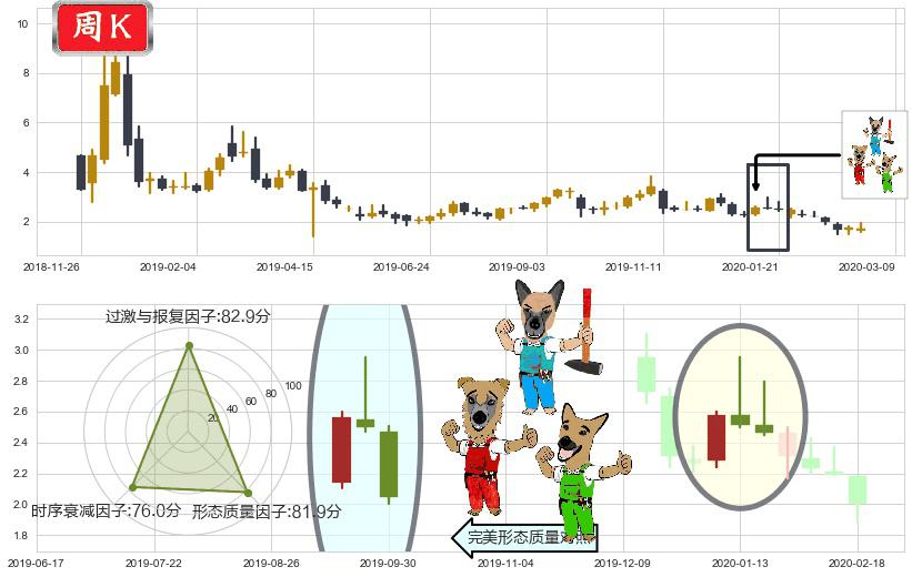 优信(usUXIN)下跌Pinbar组合信号K线图-阿布量化