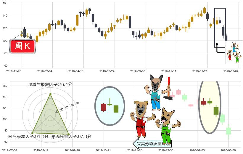 永利度假村(usWYNN)下跌Pinbar组合信号K线图-阿布量化