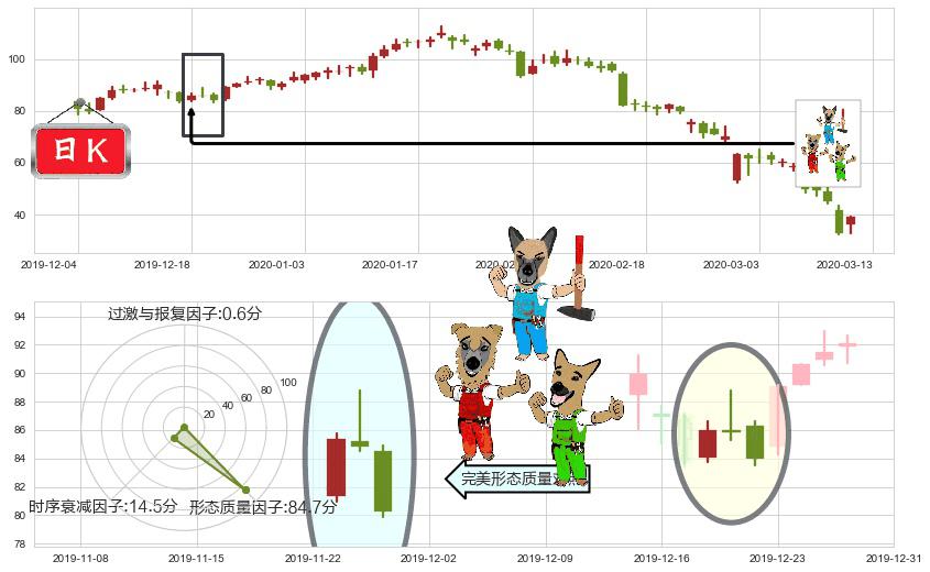 Wayfair(usW)下跌Pinbar组合信号K线图-阿布量化