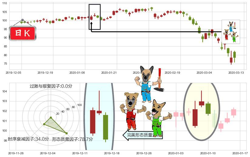 百胜餐饮(usYUM)下跌Pinbar组合信号K线图-阿布量化