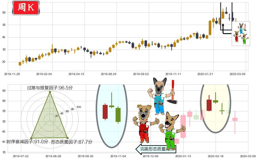 再鼎医药(usZLAB)下跌Pinbar组合信号K线图-阿布量化