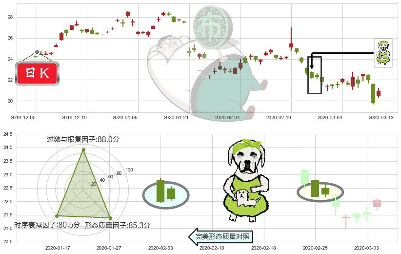 东方航空(usCEA)下跌身怀六甲K线图-阿布量化